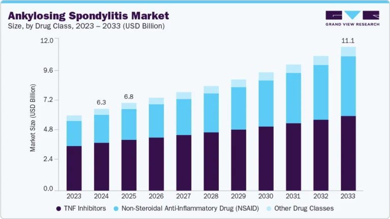 Ankylosing Spondylitis Market growing at a CAGR of 6.4% from 2025 to 2033