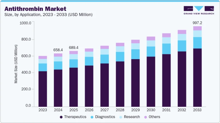 Antithrombin Market growing at a CAGR of 4.7% from 2025 to 2033