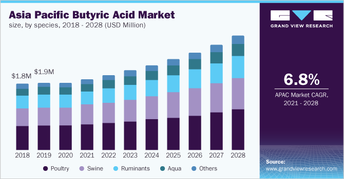 Animal Nutrition Organic Acids Market growing at a CAGR of 6.5% from 2021 to 2028