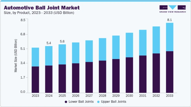 Automotive Ball Joint growing at a CAGR of 4.7% from 2025 to 2033