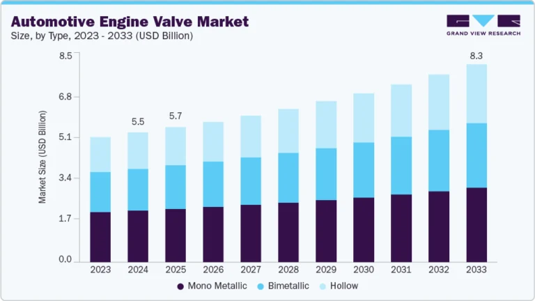 Automotive Engine Valve growing at a CAGR of 4.9% from 2025 to 2033
