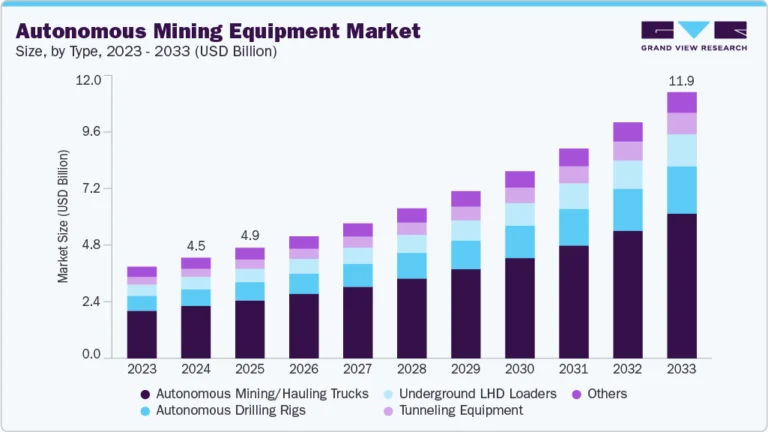 Autonomous Mining Equipment growing at a CAGR of 11.6% from 2025 to 2033