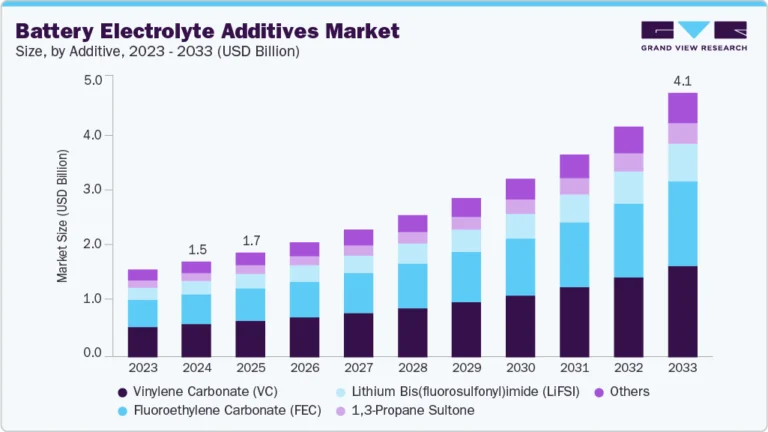Battery Electrolyte Additives growing at a CAGR of 12.2% from 2025 to 2033