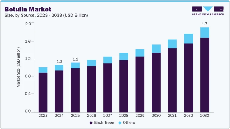 Betulin growing at a CAGR of 6.9% from 2025 to 2033
