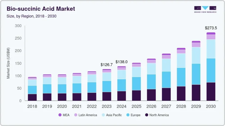 Bio-succinic Acid Market growing at a CAGR of 12.1% from 2024 to 2030