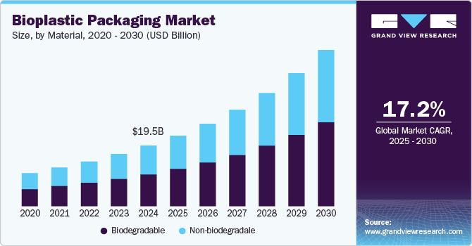 Bioplastic Packaging Market growing at a CAGR of 17.24% from 2025 to 2030