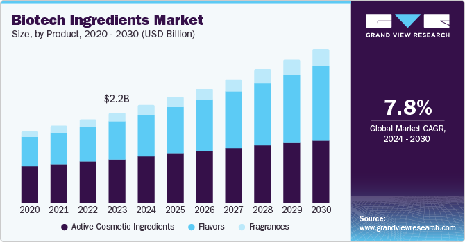 Biotech Ingredients Market growing at a CAGR of 7.8% from 2024 to 2030