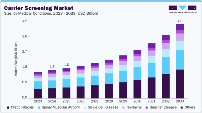 Carrier Screening growing at a CAGR of 11.95% from 2025 to 2033