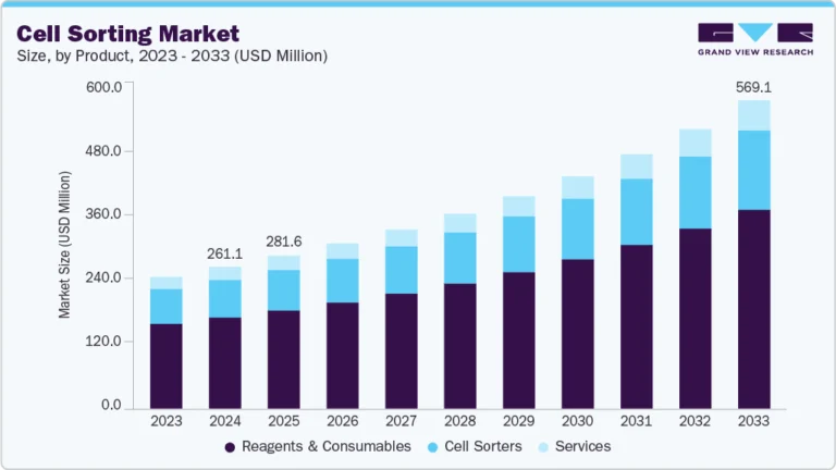 Cell Sorting growing at a CAGR of 9.19% from 2025 to 2033