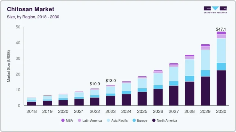 Chitosan Market growing at a CAGR of 20.3% from 2024 to 2030
