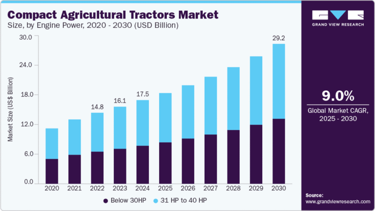 Compact Agricultural Tractors growing at a CAGR of 9.0% from 2025 to 2030