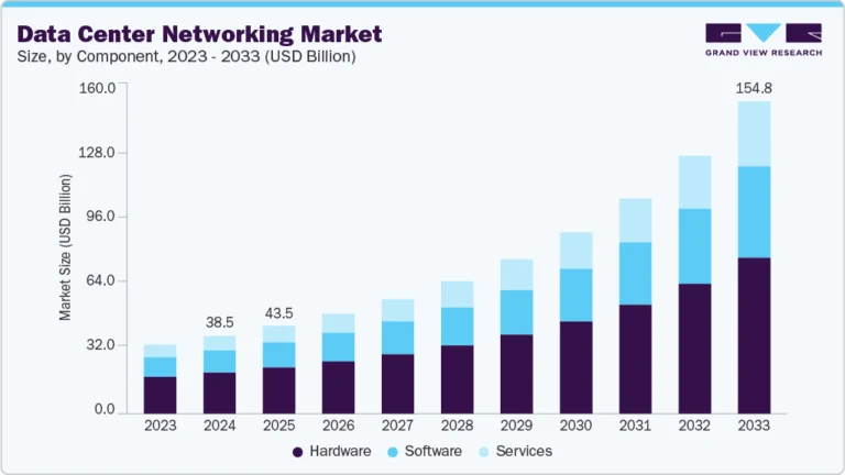 Data Center Networking Market growing at a CAGR of 17.2% from 2025 to 2033