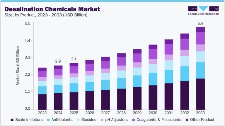 Desalination Chemicals growing at a CAGR of 7.4% from 2025 to 2033