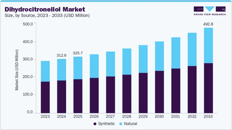 Dihydrocitronellol Market growing at a CAGR of 5.3% from 2025 to 2033