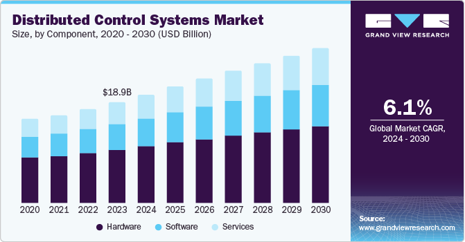 Distributed Control Systems Market growing at a CAGR of 6.1% from 2024 to 2030