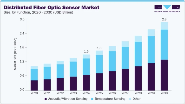 Distributed Fiber Optic Sensor Market growing at a CAGR of 11.4% from 2025 to 2030
