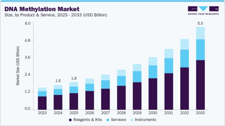 DNA Methylation growing at a CAGR of 14.73% from 2025 to 2033
