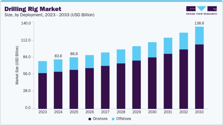 Drilling Rig growing at a CAGR of 6.0% from 2025 to 2033