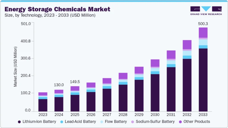 Energy Storage Chemicals Market growing at a CAGR of 16.3% from 2025 to 2033