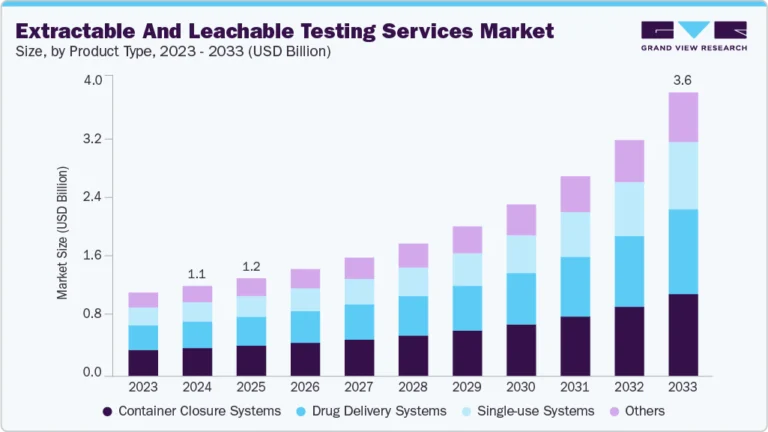 Extractable And Leachable Testing Services growing at a CAGR of 14.3% from 2025 to 2033