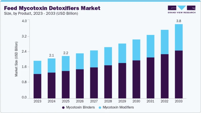 Feed Mycotoxin Detoxifiers Market growing at a CAGR of 7.3% from 2025 to 2033