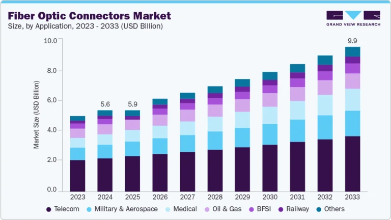 Fiber Optic Connectors Market growing at a CAGR of 6.6% from 2025 to 2033