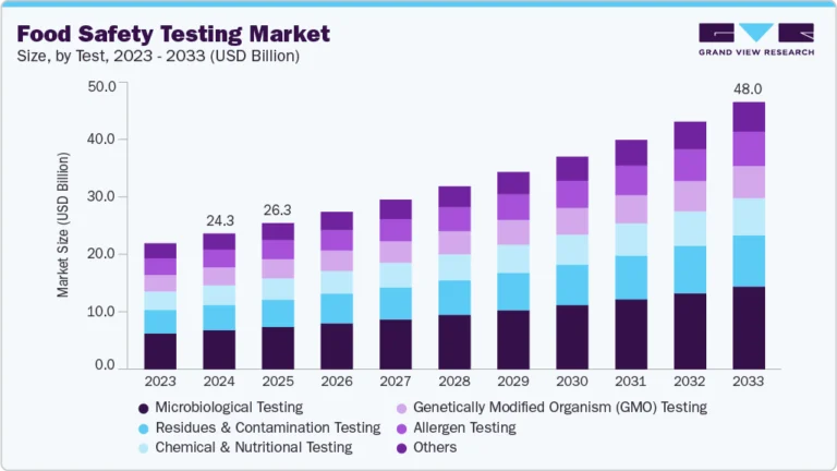 Food Safety Testing Market growing at a CAGR of 7.8% from 2025 to 2033