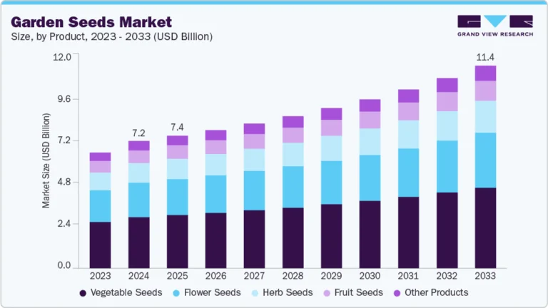 Garden Seeds Market growing at a CAGR of 5.4% from 2025 to 2033