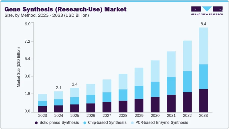 Gene Synthesis growing at a CAGR of 16.8% from 2025 to 2033