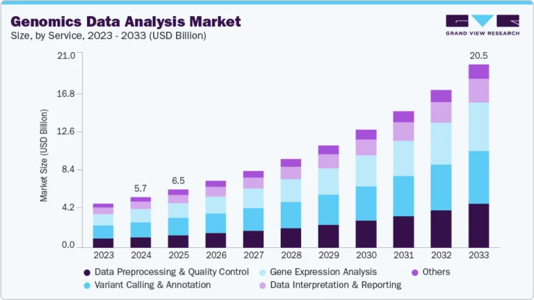 Genomics Data Analysis growing at a CAGR of 15.40% from 2025 to 2033