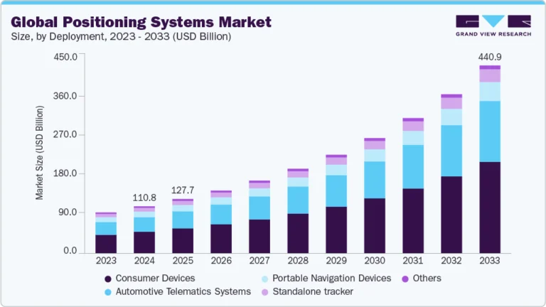Global Positioning Systems Market growing at a CAGR of 16.8% from 2025 to 2033