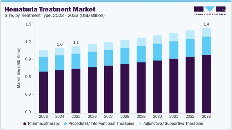 Hematuria Treatment Market growing at a CAGR of 3.1% from 2025 to 2033