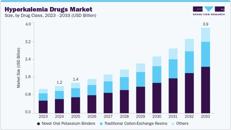 Hyperkalemia Drugs Market growing at a CAGR of 13.8% from 2025 to 2033
