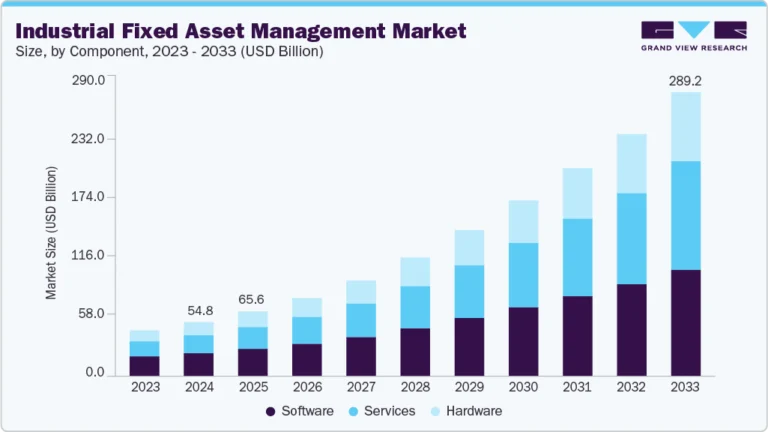 Industrial Fixed Asset Management Market growing at a CAGR of 20.4% from 2025 to 2033