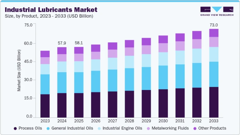 Industrial Lubricants growing at a CAGR of 2.9% from 2025 to 2033