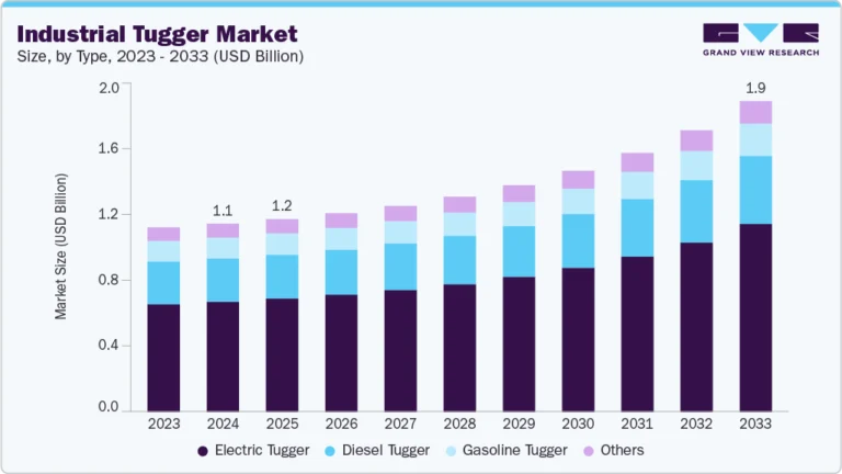 Industrial Tugger growing at a CAGR of 6.2% from 2025 to 2033