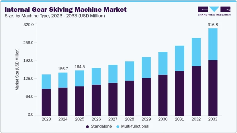 Internal Gear Skiving Machine growing at a CAGR of 8.5% from 2025 to 2033