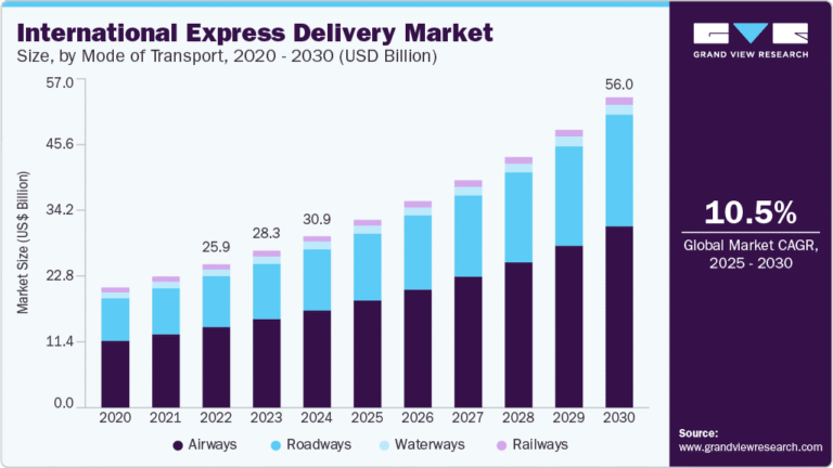 International Express Delivery growing at a CAGR of 10.5% from 2025 to 2030
