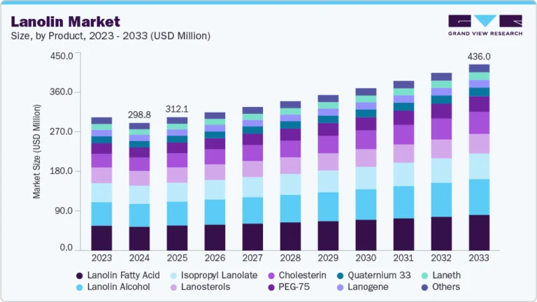 Lanolin growing at a CAGR of 4.3% from 2025 to 2033