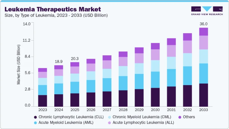 Leukemia Therapeutics Market growing at a CAGR of 7.43% from 2025 to 2033
