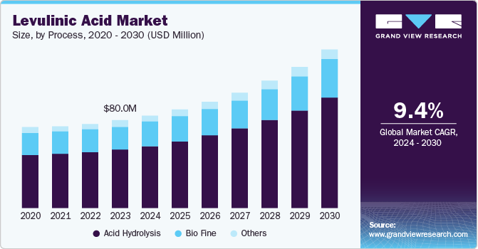Levulinic Acid Market growing at a CAGR of 9.4% from 2025 to 2030