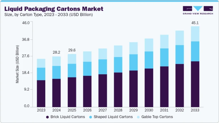 Liquid Packaging Cartons Market growing at a CAGR of 5.4% from 2025 to 2033