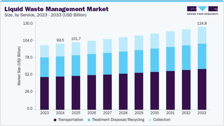 Liquid Waste Management growing at a CAGR of 2.6% from 2025 to 2033