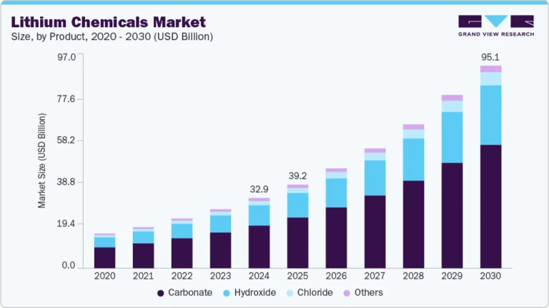 Lithium Chemicals Market growing at a CAGR of 19.4% from 2025 to 2030