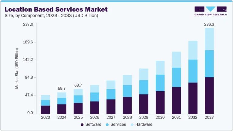Location Based Services Market growing at a CAGR of 16.7% from 2025 to 2033