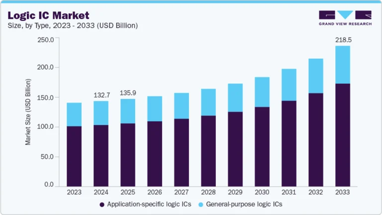Logic IC Market growing at a CAGR of 6.1% from 2025 to 2033