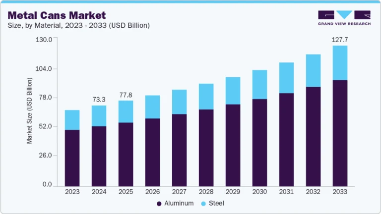 Metal Cans Market growing at a CAGR of 6.4% from 2025 to 2033