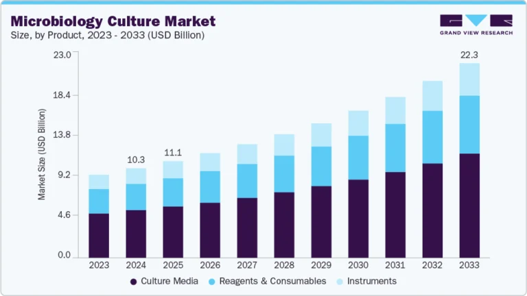Microbiology Culture growing at a CAGR of 9.16% from 2025 to 2033