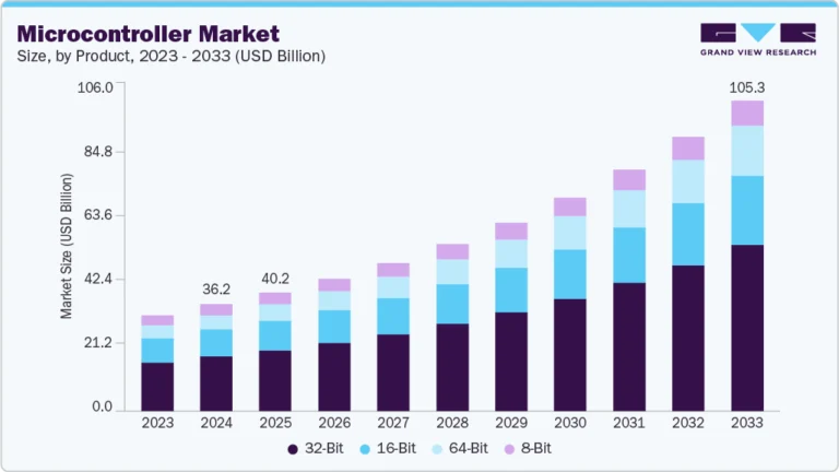 Microcontroller Market growing at a CAGR of 12.8% from 2025 to 2033
