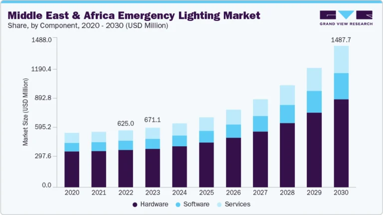 Middle East And Africa Emergency Lighting Market growing at a CAGR of 15.2% from 2025 to 2030